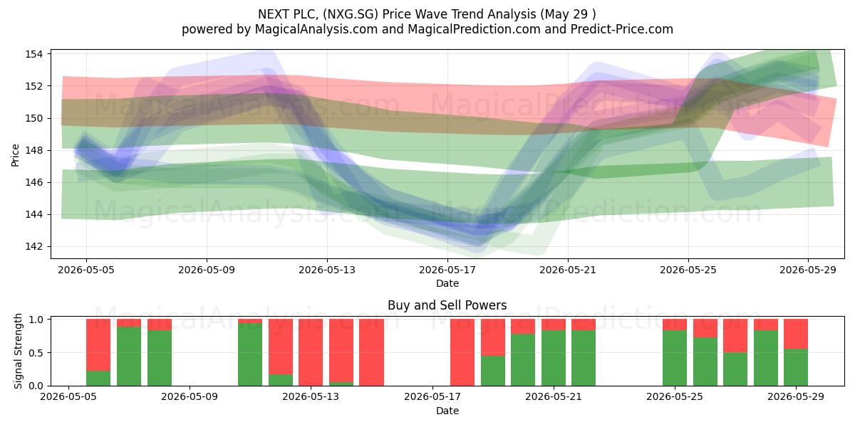 NEXT PLC, (NXG.SG) Support and Resistance area (28 May) 