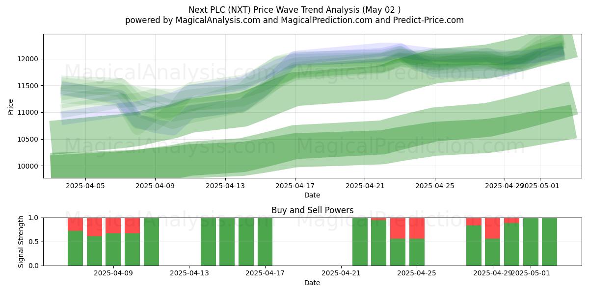 Next PLC (NXT) Support and Resistance area (02 May) Next PLC (NXT) Support and Resistance area (02 May)