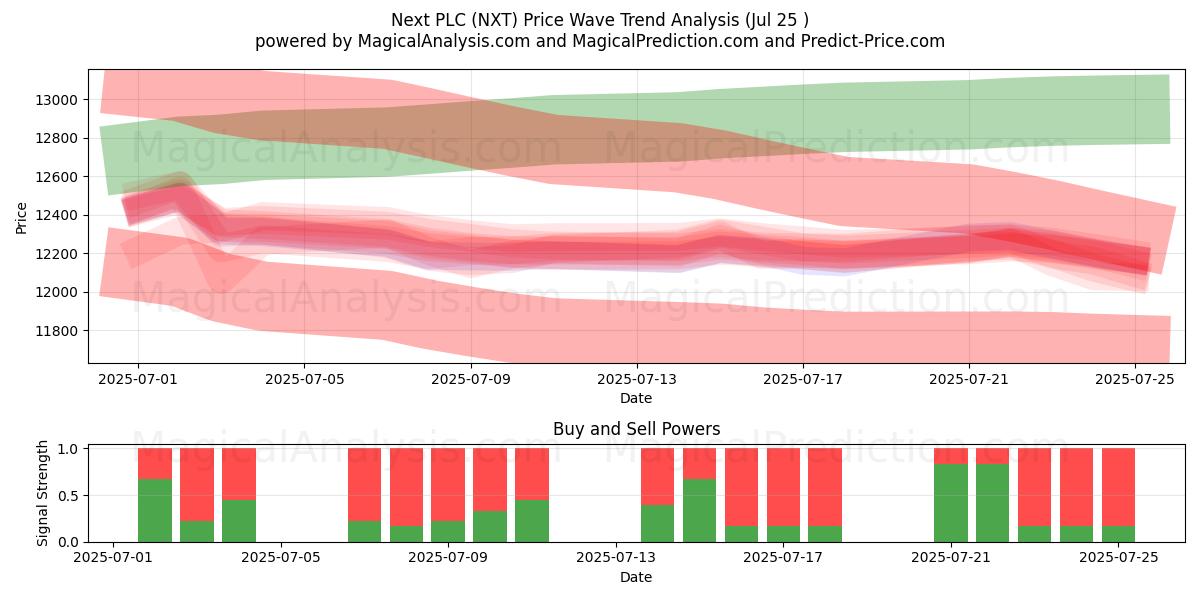  Next PLC (NXT) Support and Resistance area (23 Jul) 
