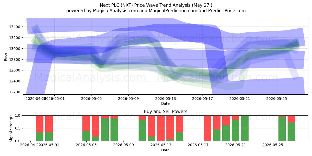  Next PLC (NXT) Support and Resistance area (26 Feb) 