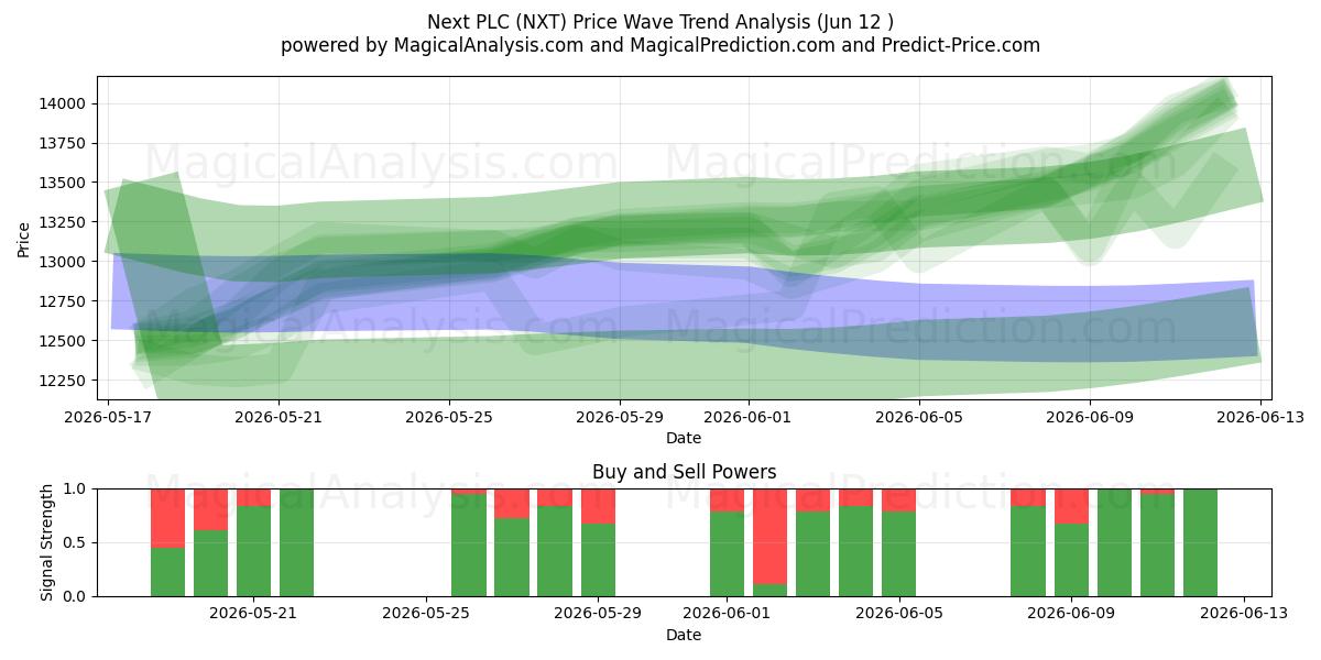  Next PLC (NXT) Support and Resistance area (11 Jun) 