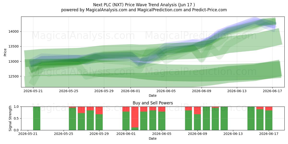  Next PLC (NXT) Support and Resistance area (16 Jun) 