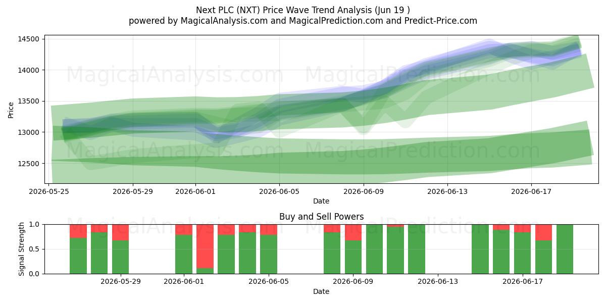  Next PLC (NXT) Support and Resistance area (17 Jun) 