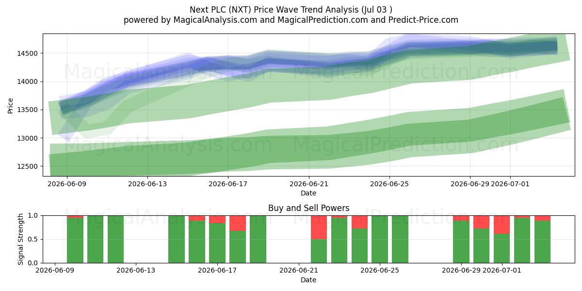  Next PLC (NXT) Support and Resistance area (02 Jul) 
