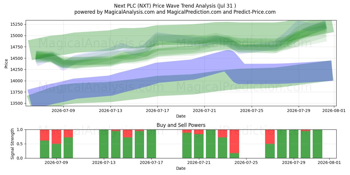  Next PLC (NXT) Support and Resistance area (30 Jul) 