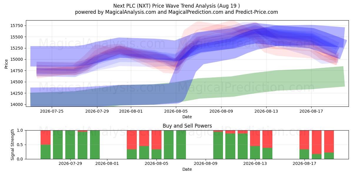  Next PLC (NXT) Support and Resistance area (18 Aug) 