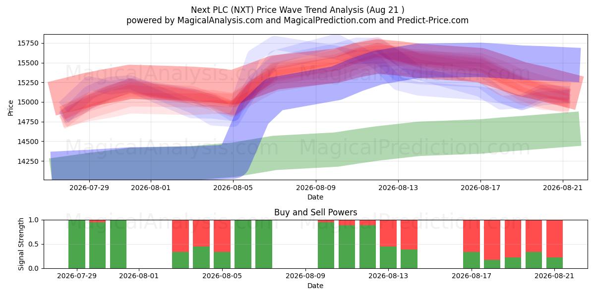  Next PLC (NXT) Support and Resistance area (20 Aug) 