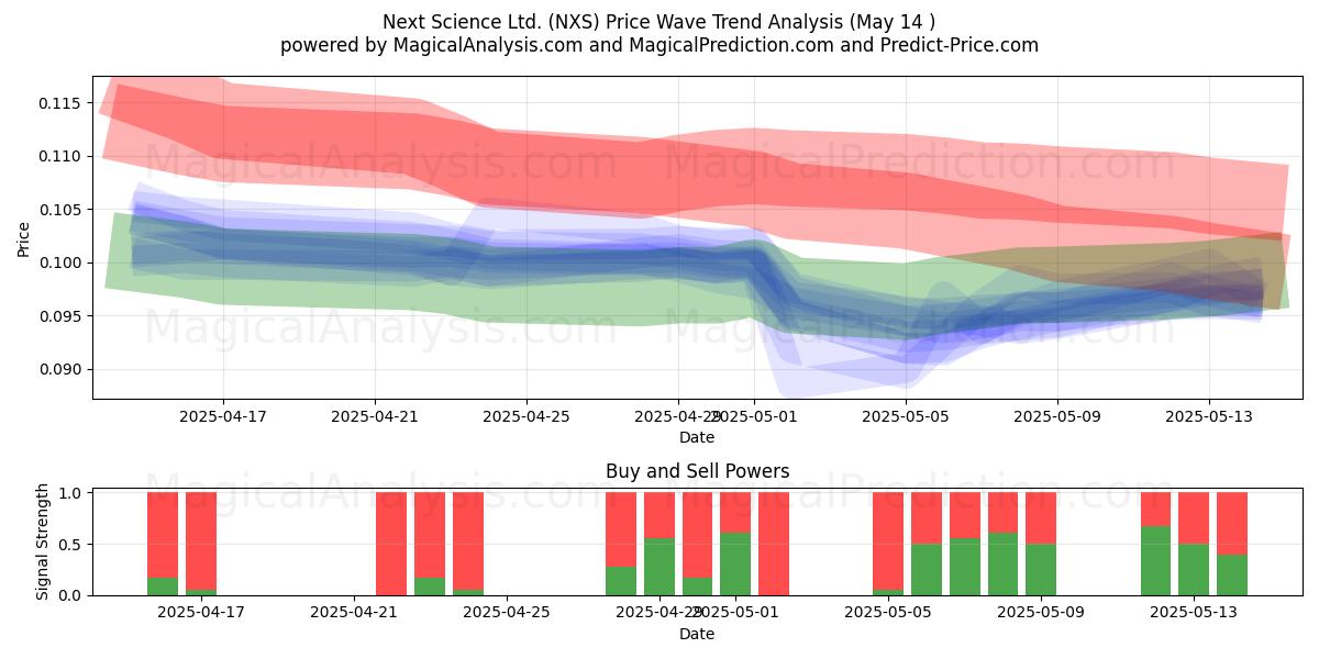  Next Science Ltd. (NXS) Support and Resistance area (14 May) 