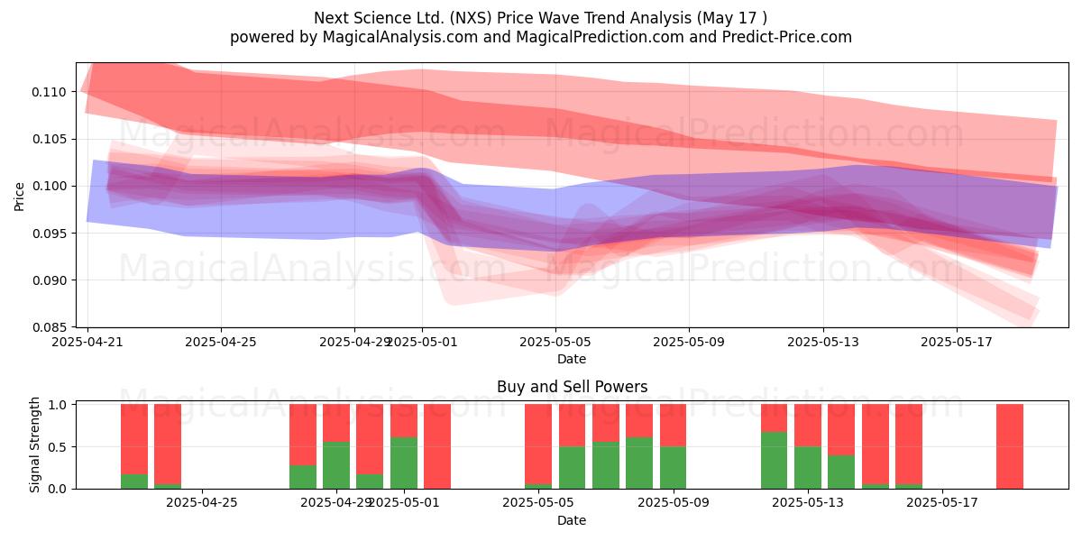  Next Science Ltd. (NXS) Support and Resistance area (17 May) 