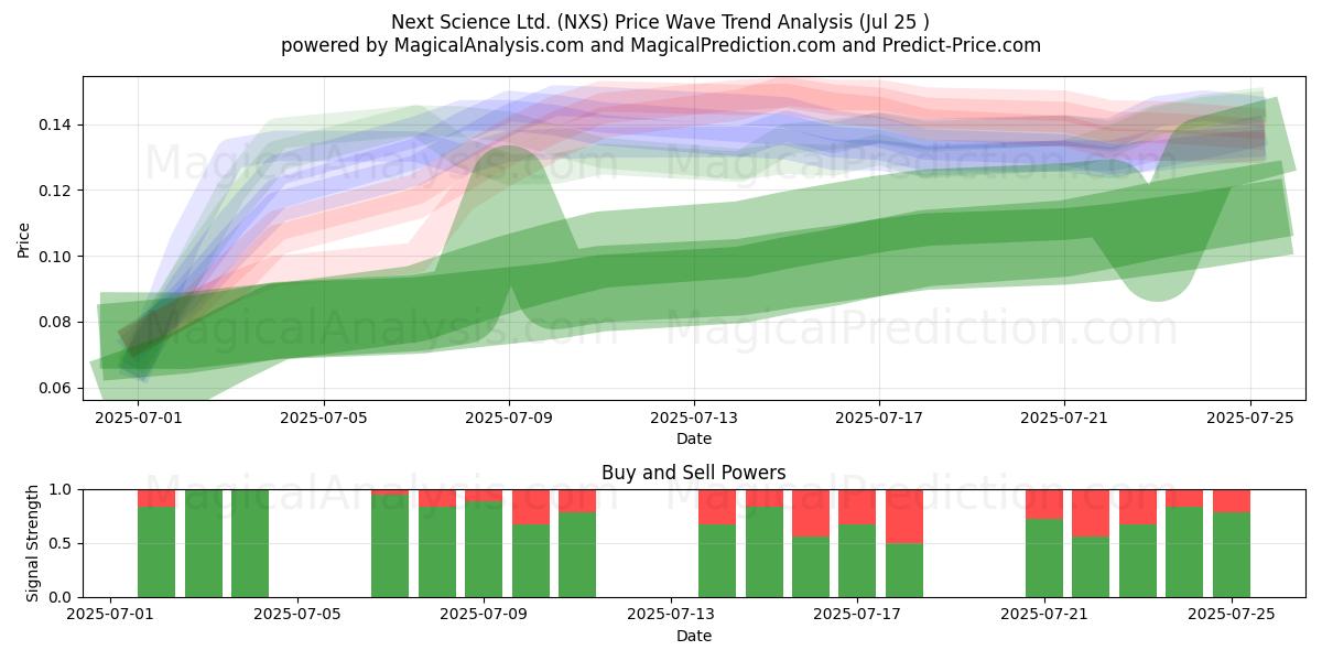  Next Science Ltd. (NXS) Support and Resistance area (24 Jul) 