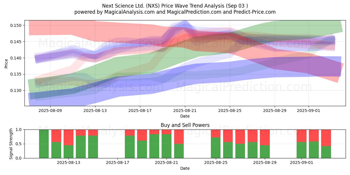  Next Science Ltd. (NXS) Support and Resistance area (28 Aug) 