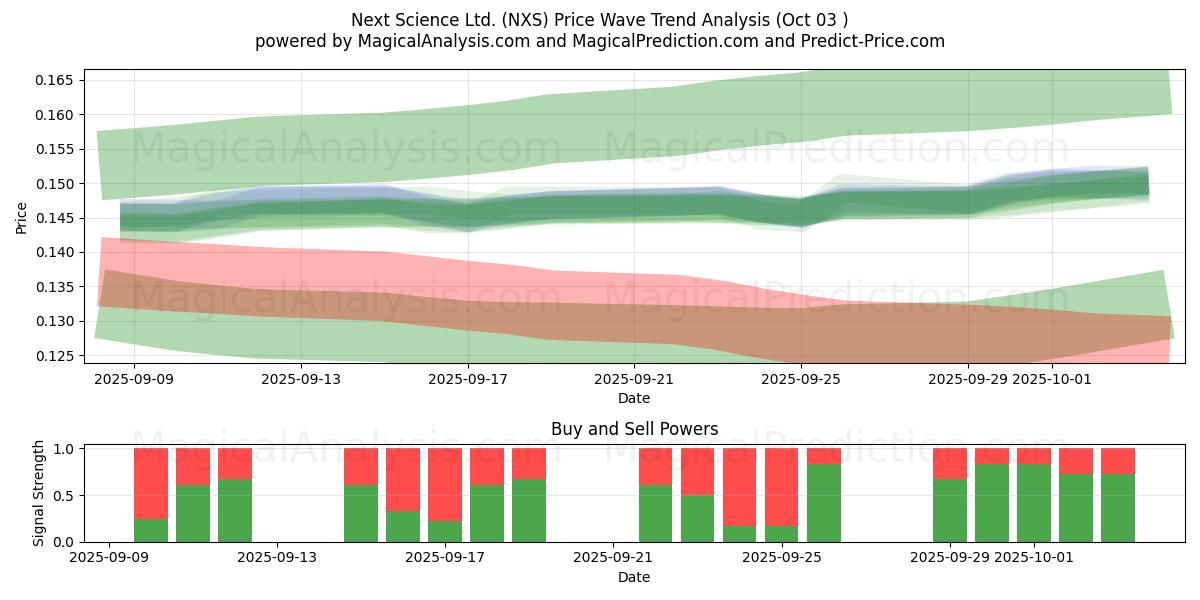  Next Science Ltd. (NXS) Support and Resistance area (29 Sep) 