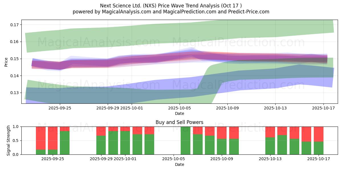 Next Science Ltd. (NXS) Support and Resistance area (16 Oct) Next Science Ltd. (NXS) Support and Resistance area (16 Oct)
