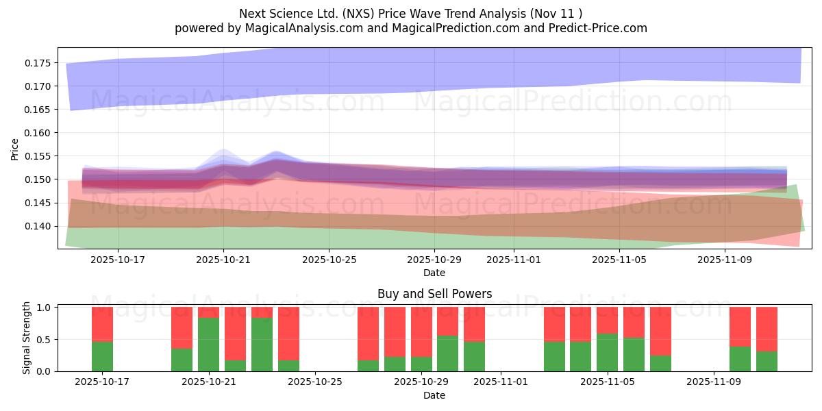 Next Science Ltd. (NXS) Support and Resistance area (10 Nov) 