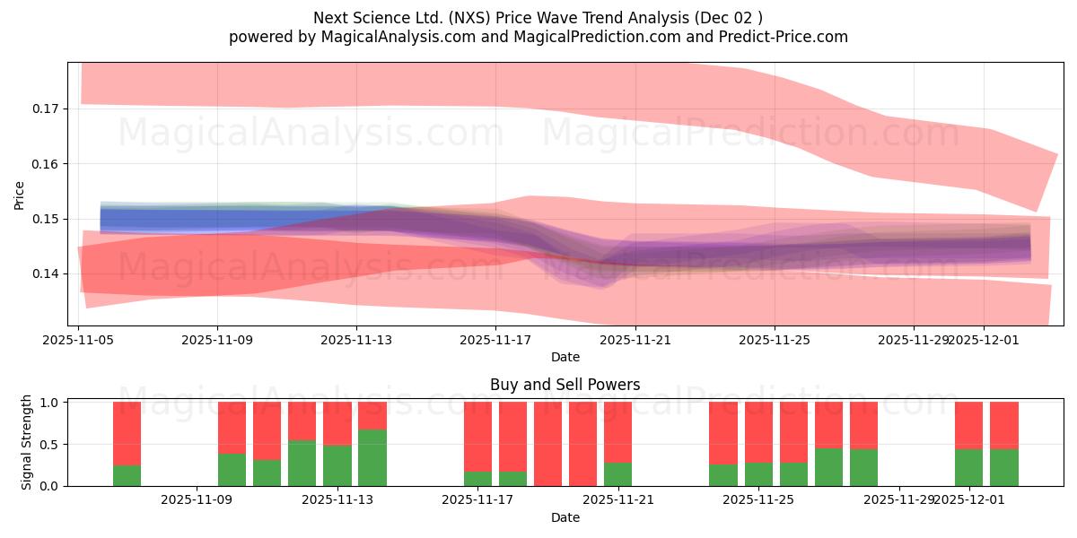  Next Science Ltd. (NXS) Support and Resistance area (01 Dec) 