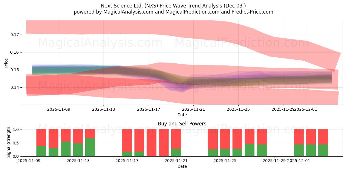  Next Science Ltd. (NXS) Support and Resistance area (02 Dec) 
