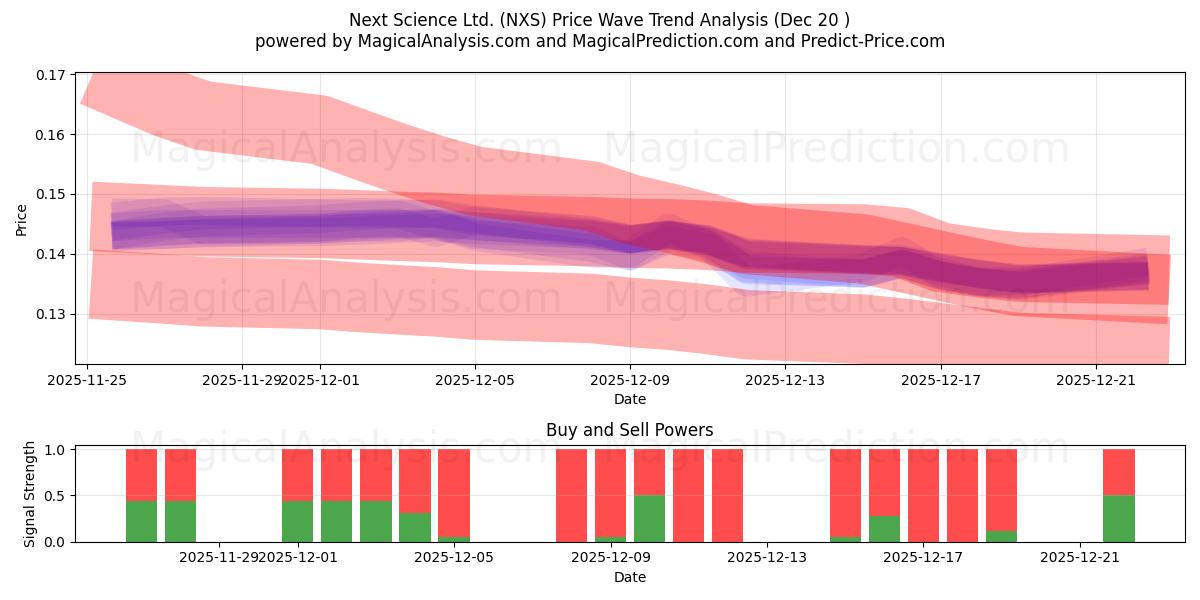  Next Science Ltd. (NXS) Support and Resistance area (19 Dec) 