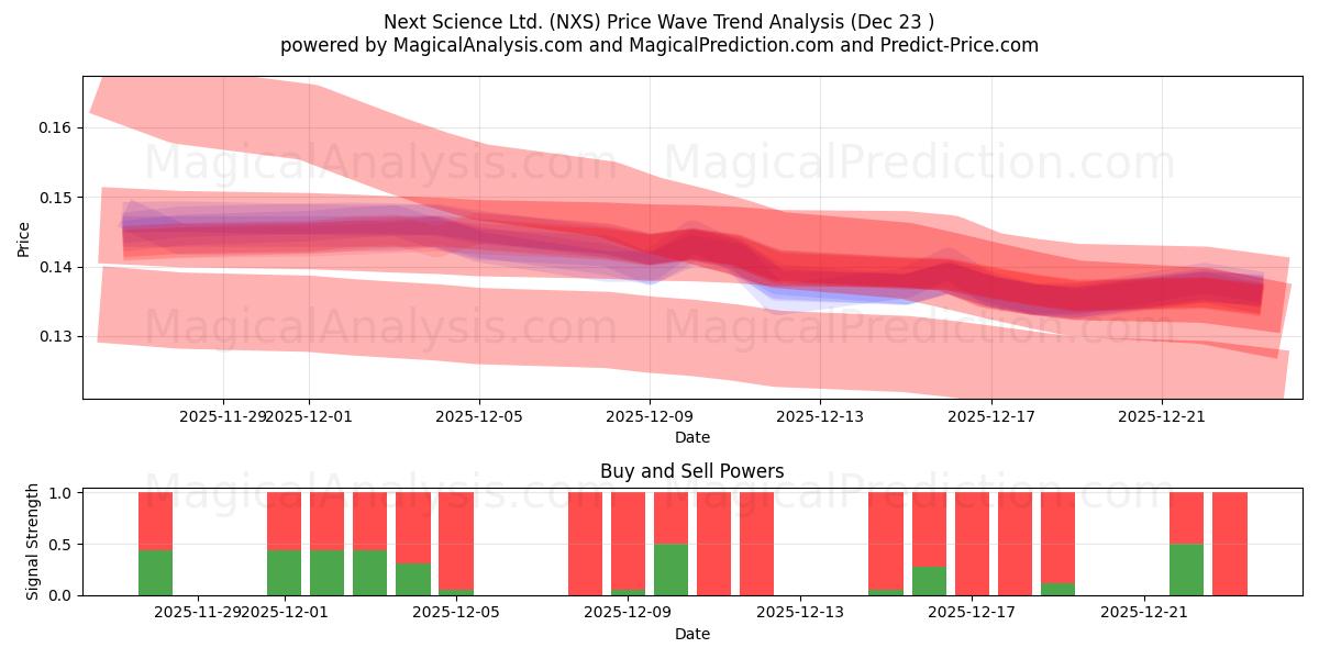 Next Science Ltd. (NXS) Support and Resistance area (22 Dec) 