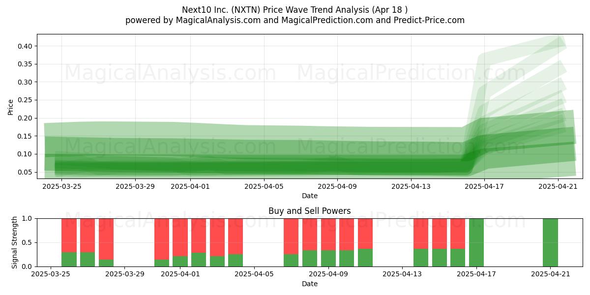  Next10 Inc. (NXTN) Support and Resistance area (18 Apr) 