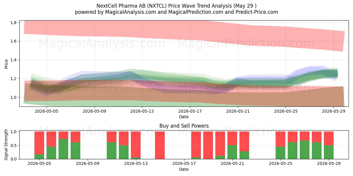  NextCell Pharma AB (NXTCL) Support and Resistance area (28 May) 