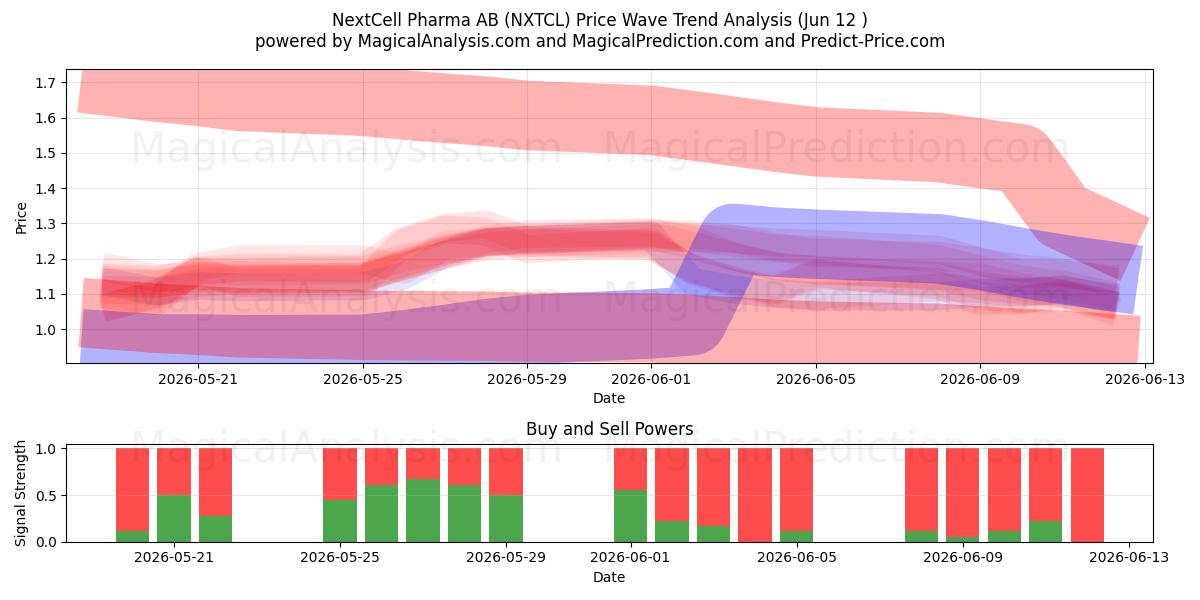  NextCell Pharma AB (NXTCL) Support and Resistance area (11 Jun) 