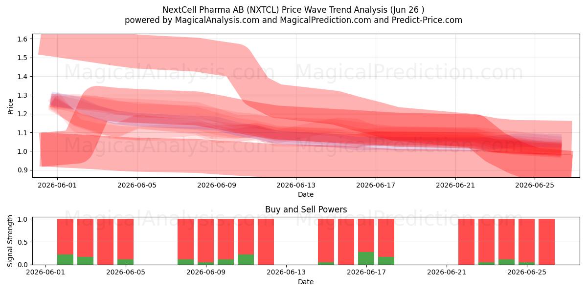  NextCell Pharma AB (NXTCL) Support and Resistance area (25 Jun) 