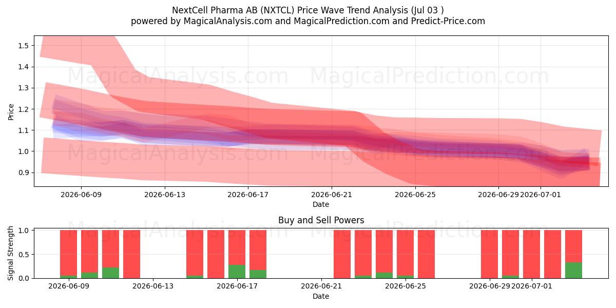  NextCell Pharma AB (NXTCL) Support and Resistance area (02 Jul) 