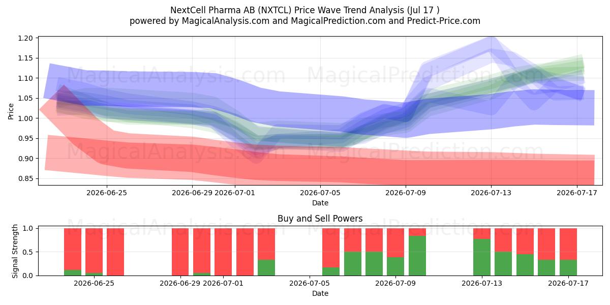  NextCell Pharma AB (NXTCL) Support and Resistance area (16 Jul) 