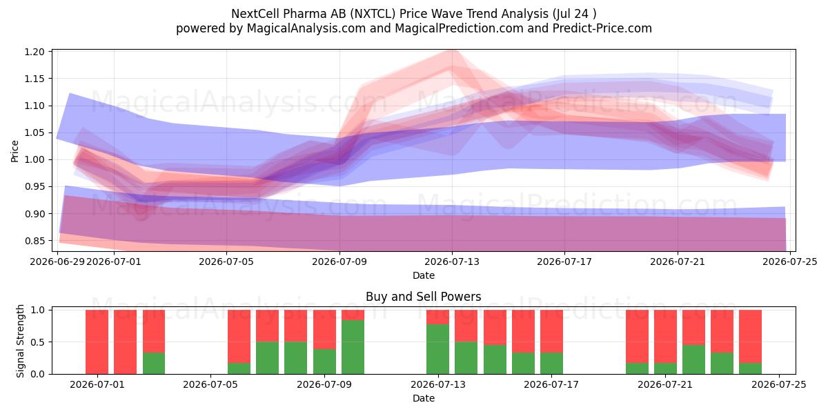  NextCell Pharma AB (NXTCL) Support and Resistance area (23 Jul) 