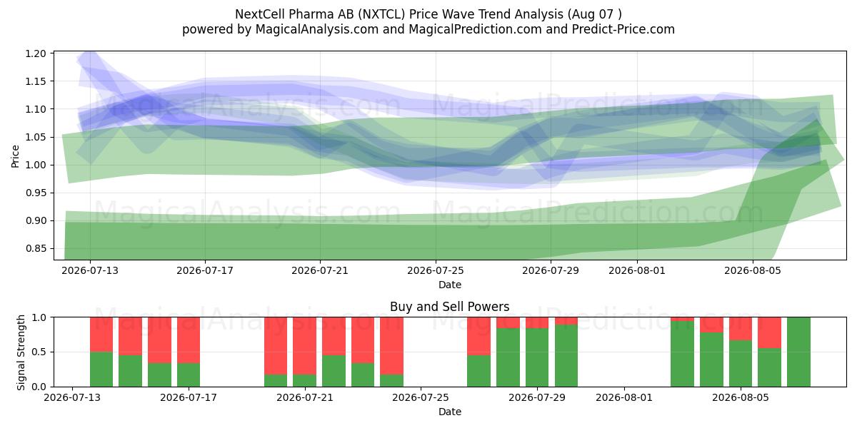  NextCell Pharma AB (NXTCL) Support and Resistance area (06 Aug) 