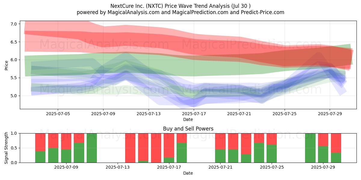  NextCure Inc. (NXTC) Support and Resistance area (29 Jul) 