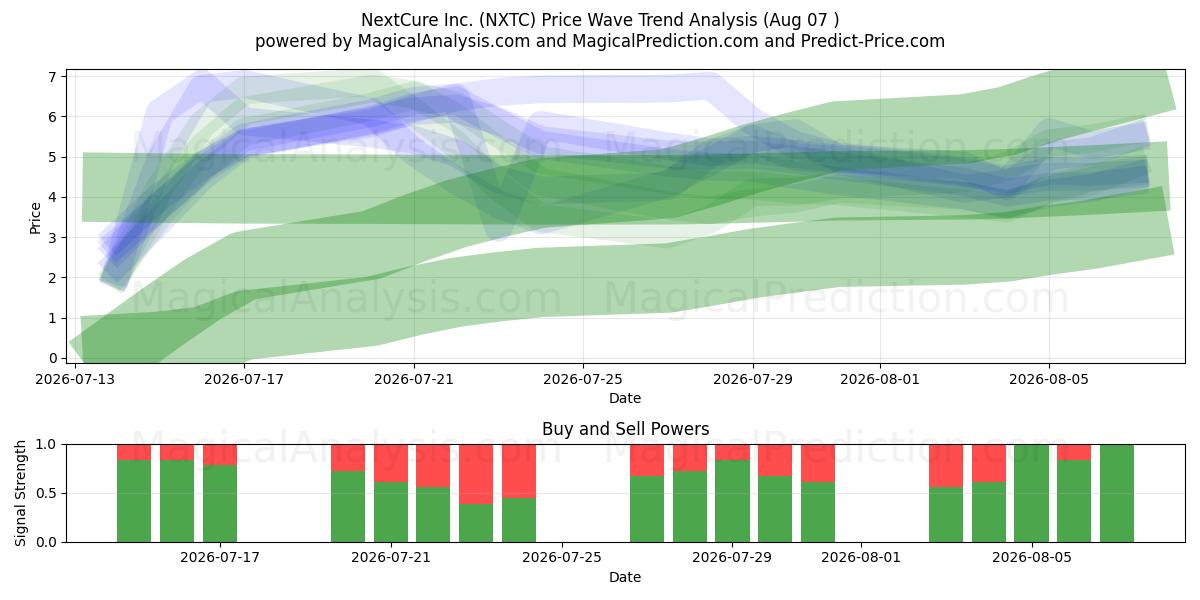  NextCure Inc. (NXTC) Support and Resistance area (06 Aug) 