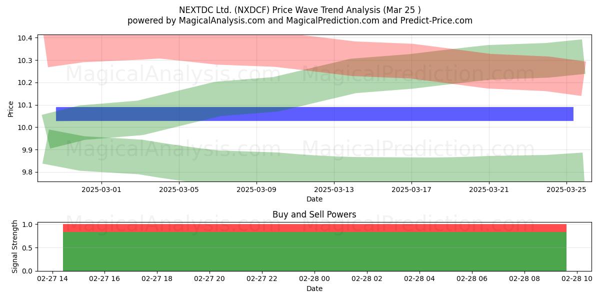  NEXTDC Ltd. (NXDCF) Support and Resistance area (22 Apr) 