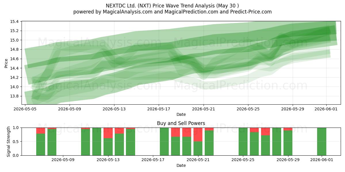  NEXTDC Ltd. (NXT) Support and Resistance area (29 May) 