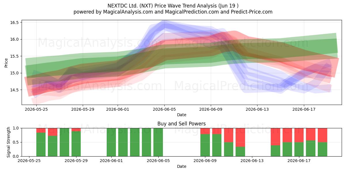  NEXTDC Ltd. (NXT) Support and Resistance area (18 Jun) 