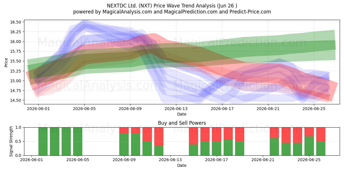  NEXTDC Ltd. (NXT) Support and Resistance area (25 Jun) 
