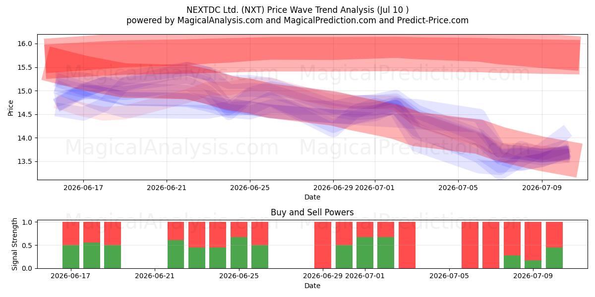  NEXTDC Ltd. (NXT) Support and Resistance area (09 Jul) 