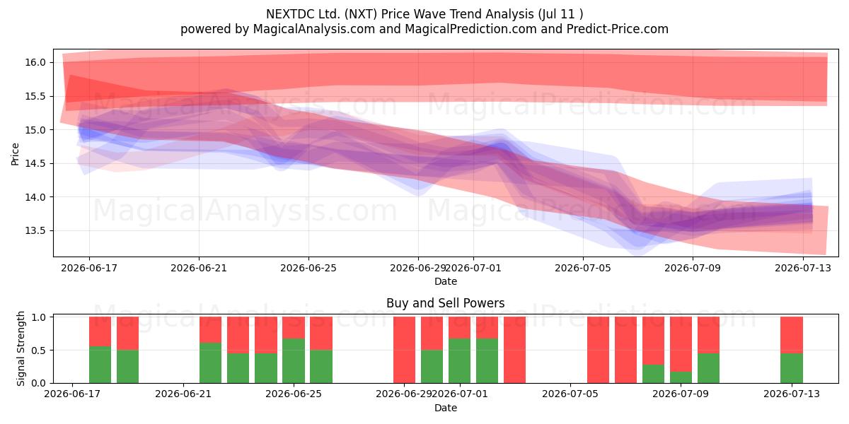  NEXTDC Ltd. (NXT) Support and Resistance area (10 Jul) 
