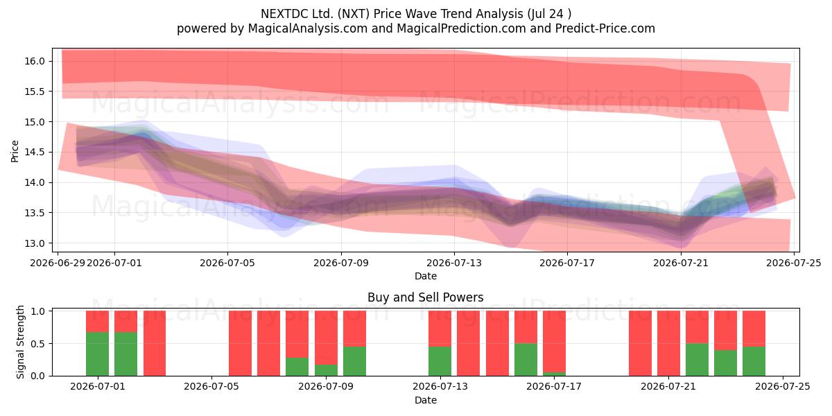  NEXTDC Ltd. (NXT) Support and Resistance area (23 Jul) 