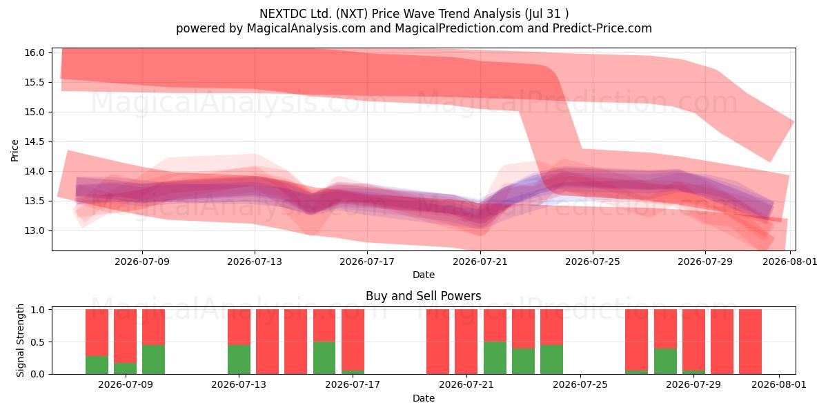 NEXTDC Ltd. (NXT) Support and Resistance area (30 Jul) 