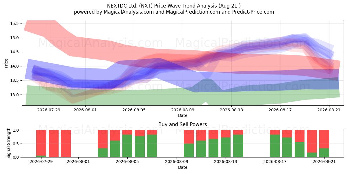  NEXTDC Ltd. (NXT) Support and Resistance area (06 Aug) 