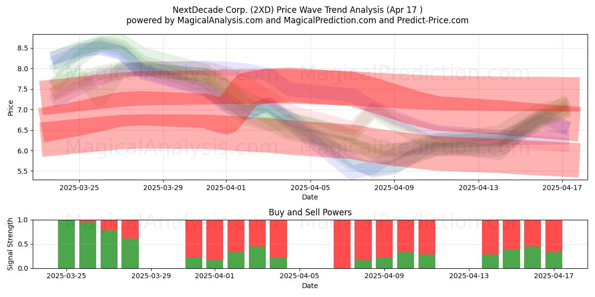  NextDecade Corp. (2XD) Support and Resistance area (17 Apr) 