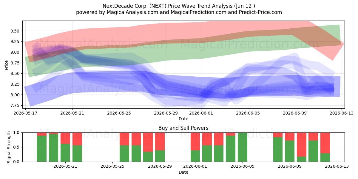  NextDecade Corp. (NEXT) Support and Resistance area (11 Jun) 