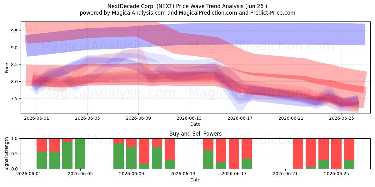  NextDecade Corp. (NEXT) Support and Resistance area (25 Jun) 