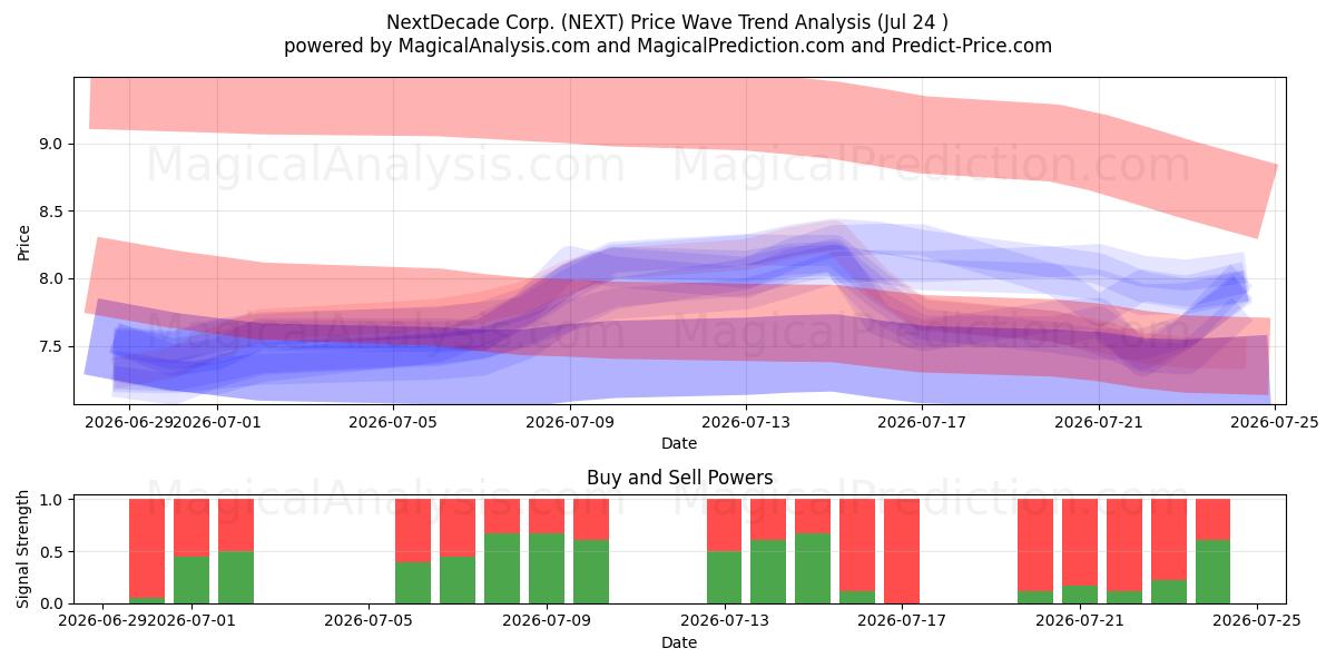  NextDecade Corp. (NEXT) Support and Resistance area (23 Jul) 