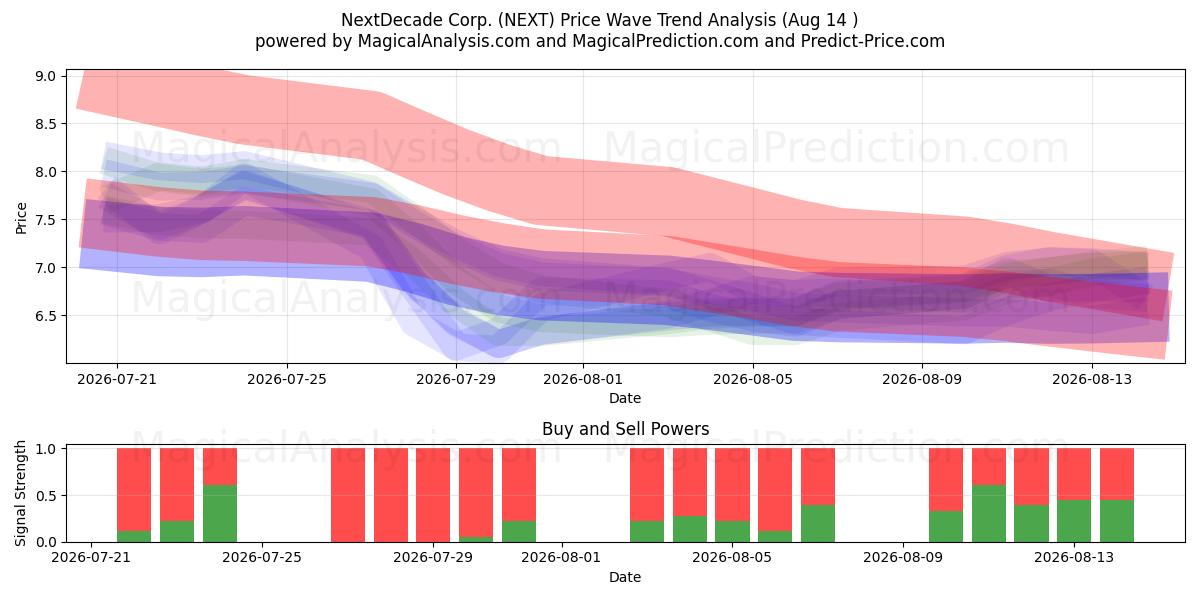  NextDecade Corp. (NEXT) Support and Resistance area (13 Aug) 