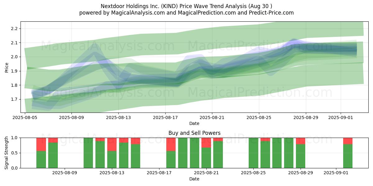  Nextdoor Holdings Inc. (KIND) Support and Resistance area (29 Aug) 