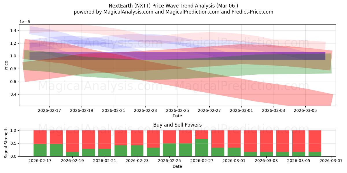  SuivantTerre (NXTT) Support and Resistance area (05 Mar) 