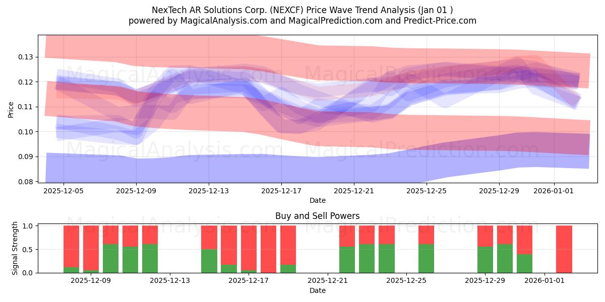  NexTech AR Solutions Corp. (NEXCF) Support and Resistance area (31 Dec) 