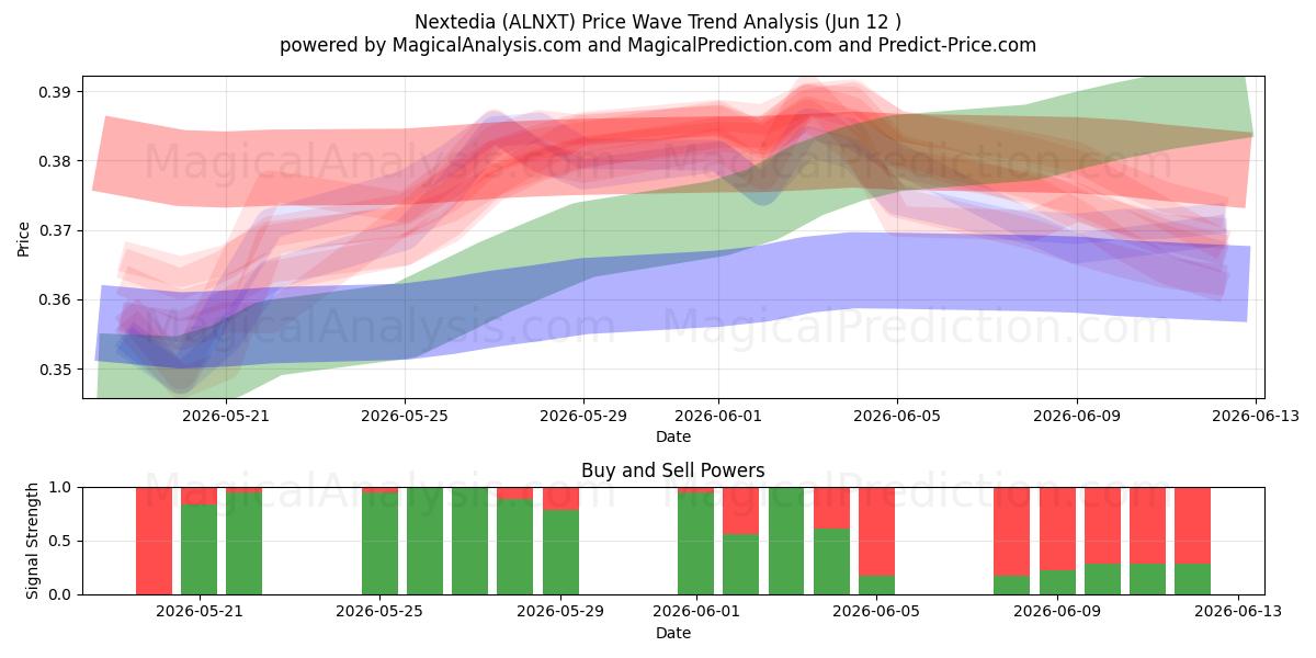  Nextedia (ALNXT) Support and Resistance area (28 May) 